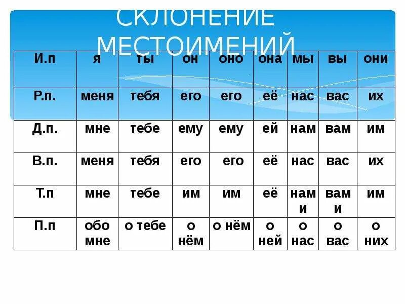Начальная форма местоимения самом деле. Склонение местоимений в русском языке таблица 6 класс. Склонение разрядов местоимений. Разряды местоимений склонение местоимений. Разряды местоимений таблица с падежами.