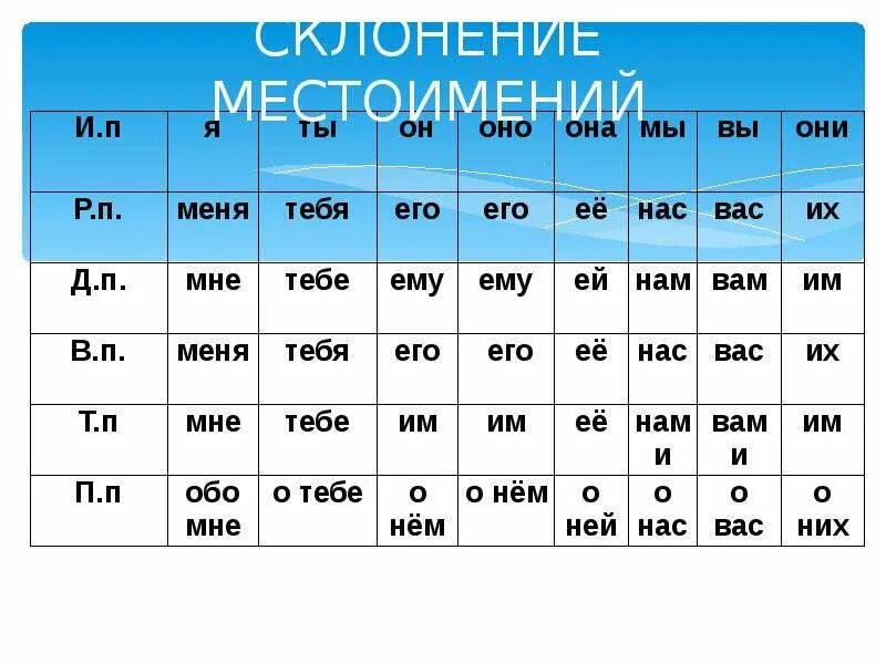 Род число падеж местоимения каком то. Склонение местоимений в русском языке таблица 6 класс. Склонение разрядов местоимений. Разряды местоимений склонение местоимений. Разряды местоимений таблица с падежами.