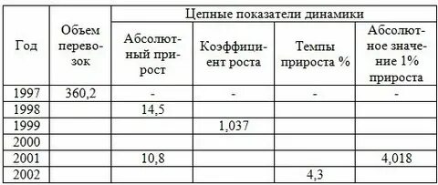 Взаимосвязь показателей динамики