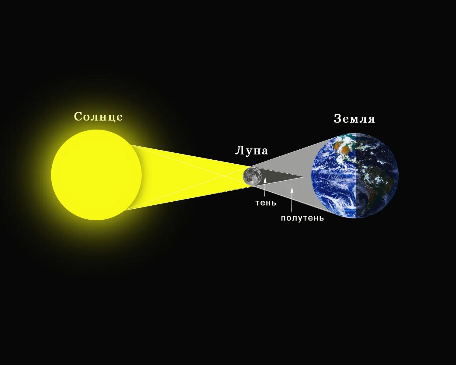 Солнечное затмение. Солнечное затмение схема. Лунное затмение. Земля Луна солнце.