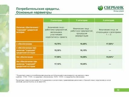 Потребительский кредит с низкой сбербанка
