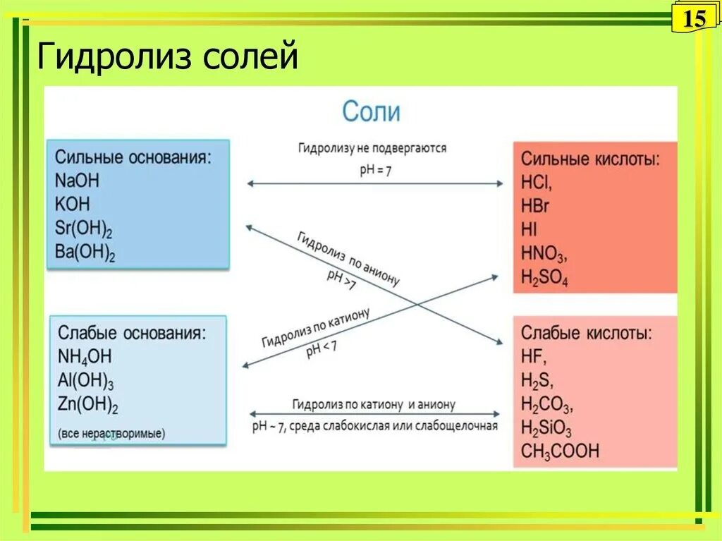 Образование сильной кислоты