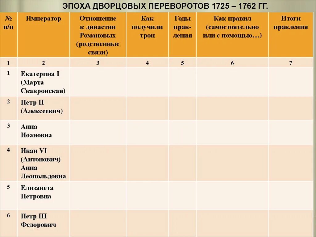 Тест 29 дворцовые перевороты. Эпоха дворцовых переворотов 1725-1762 таблица итоги. Таблица эпоха дворцовых переворотов 1725-1762 таблица. Эпоха дворцовых переворотов 1725-1762 таблица. Таблица дворцовые перевороты 1725-1762.