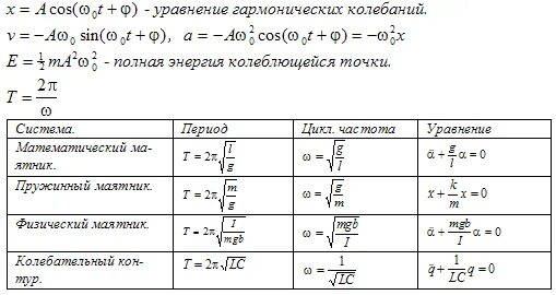 Электромагнитные волны формулы 9 класс. Механические колебания формулы. Формулы колебаний физика 10 класс. Механические колебания формулы 9 класс. Формулы колебаний физика 9 класс.