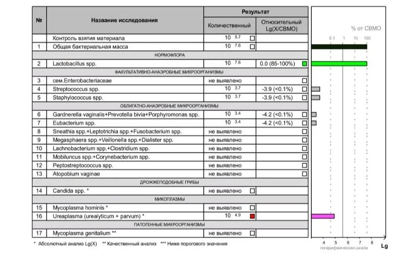 Расшифровка фемофлор 16 норма. Что значит в фемофлоре общая бактериальная масса. Фемофлор 16 что это за анализ.