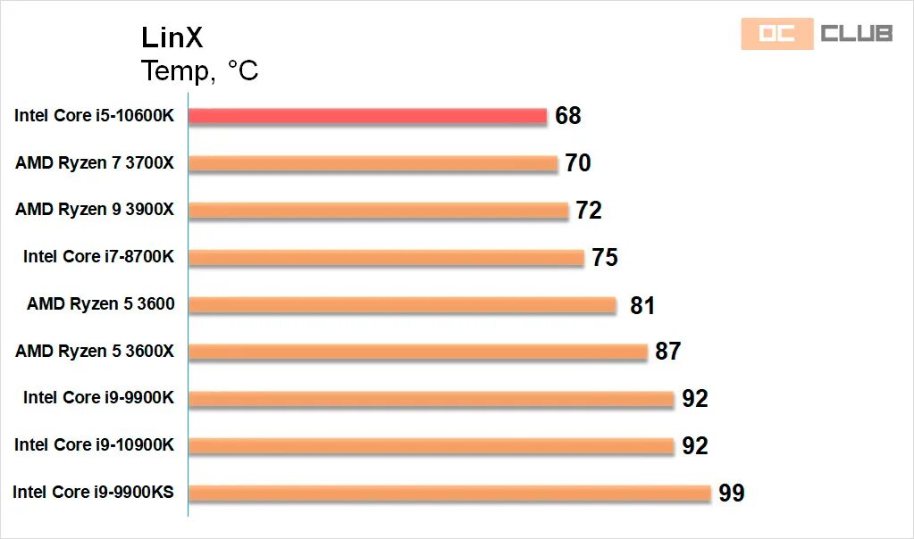 Максимальная температура процессора intel core i5. Энергопотребление 10600k. i5 10600k потребление. энергопотребление i5-11600k. intel 10600k.