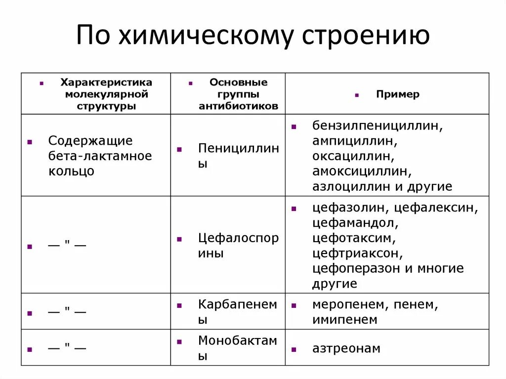 Группы антибиотиков