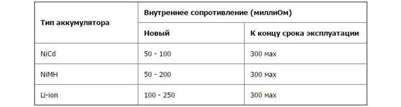 Сопротивление изоляции аккумулятора 12 вольт. Внутреннее сопротивление аккумулятора автомобиля 60 Ач таблица. Таблица внутренних сопротивлений авто аккумуляторов. Внутреннее сопротивление аккумулятора автомобиля норма таблица.