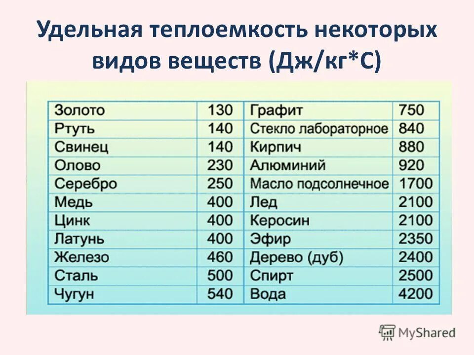 Удельное количество теплоты железа