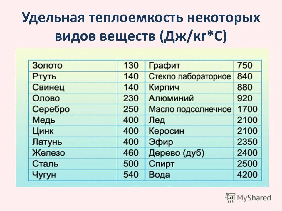 Плотность жидкости количество теплоты. Удельная теплоемкость алюминия. Таблица Удельной теплоемкости веществ. С воды физика Удельная теплоемкость. Удельная теплоемкость латуни.