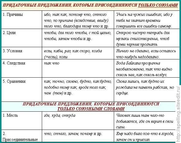 Образ составить предложение. Типы придаточных предложений в русском языке таблица. Типы придаточных предложений в английском. Типы придаточных обстоятельственных таблица. Виды придаточных в русском языке таблица с примерами.