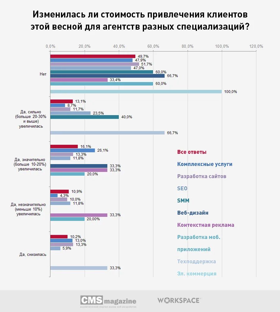 Источники привлечения клиентов. Стоимость привлечения одного клиента. средняя стоимость привлечения клиента по отраслям. средняя стоимость привлечения клиента.