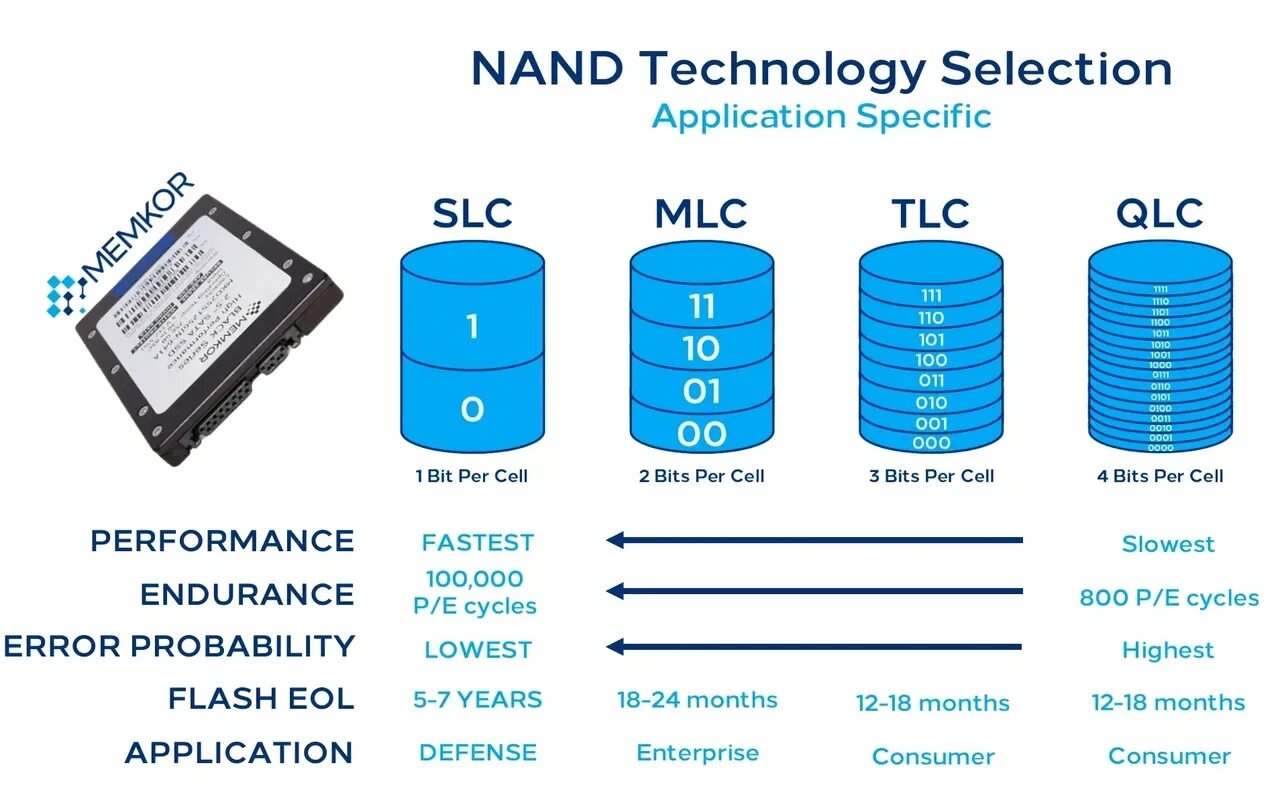 Типы памяти ssd nand. Qlc или tlc. qlc mlc. типы памяти ssd. tlc ssd.