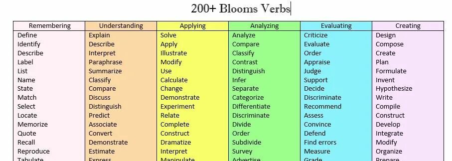 Clear глагол. Bloom verb. Verbs for Bloom's taxonomy. Таксономия Блума лампа. Bloom taxonomy Action verbs.