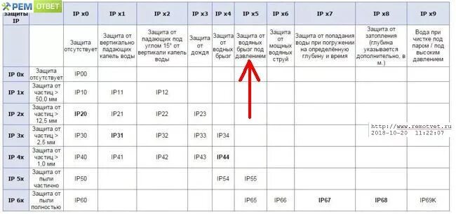 Расшифровка ip 68. Класс защиты (IP) ipx5. Ipx5 степень защиты от воды расшифровка. Ipx6 степень защиты от воды. Ipx5 степень защиты наушников от воды расшифровка.