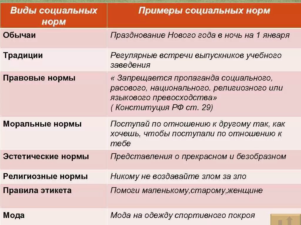 Формой социальных норм является. Социальные нормы виды социальных норм. Какие бывают типы социальных норм. Социальные нормы виды социальных норм Обществознание. Сооциальные норма виды.