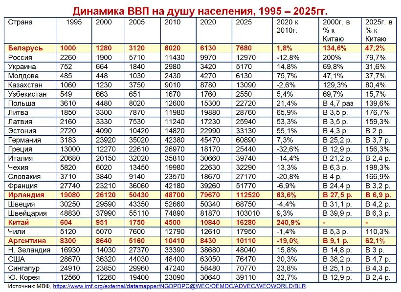 ВВП России на душу населения в мире 2022. ВВП на душу населения по странам 2021 таблица. Душа населения что значит