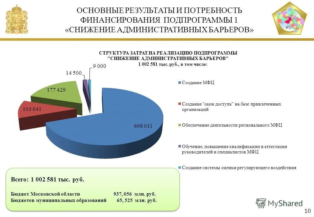 бюджет москвы. бюджет рф на 2021 по регионам. доходы бюджета московской области 2020. доходы бюджета московской области 2020. региональный московский бюджет.