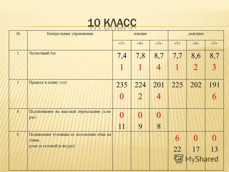 Челночный бег 3х10 нормативы.