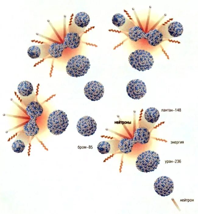Распад ядра атома урана. Капельная модель деления ядра урана. Деление атома урана 235. Цепная реакция урана 235. Деление ядра атома урана.