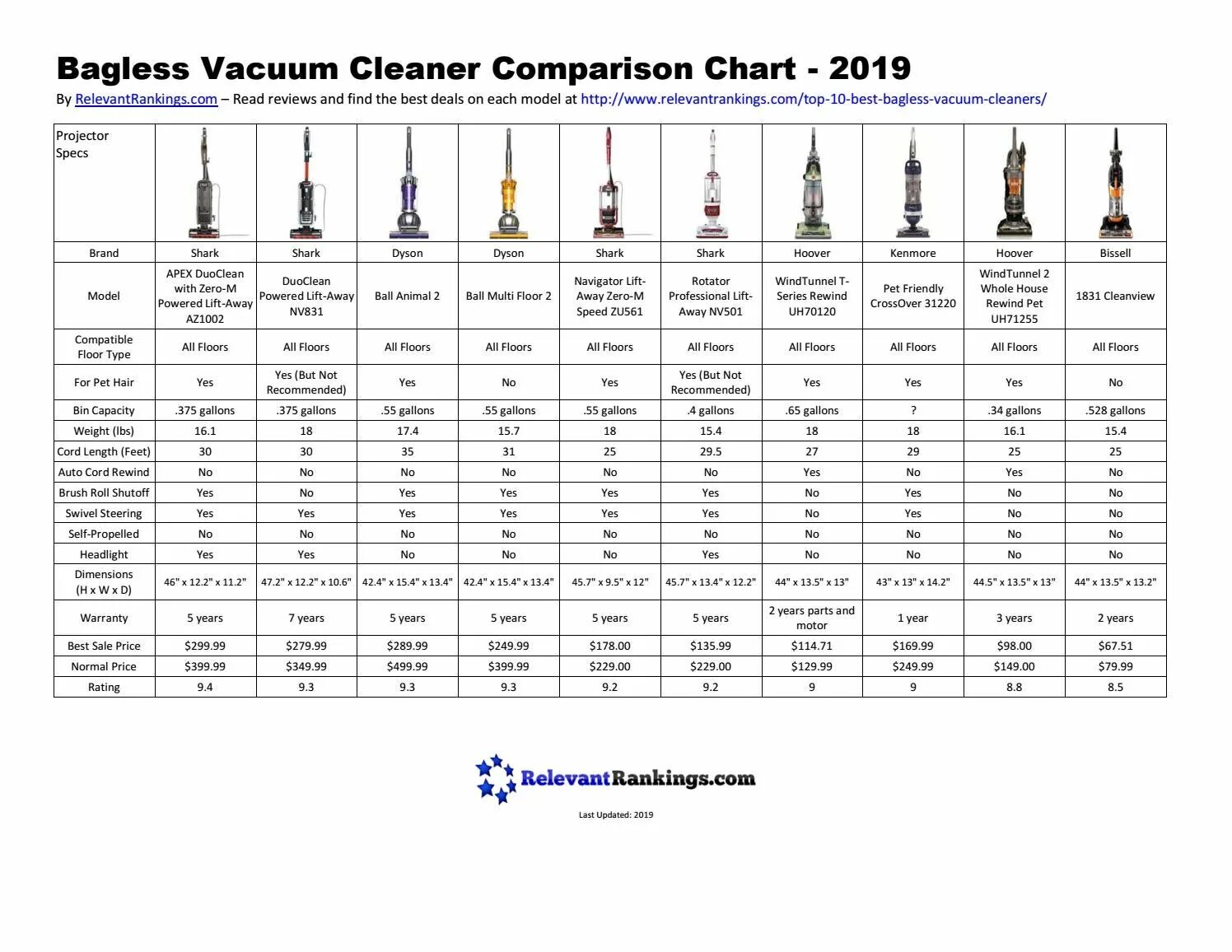 Сравнительная таблица пылесосов Dyson. Таблица характеристик беспроводных пылесосов Dyson. Дайсон пылесосы сравнительные характеристики таблица. Сравнение разных моделей Дайсон пылесос таблица. Сравнение пылесосов dyson