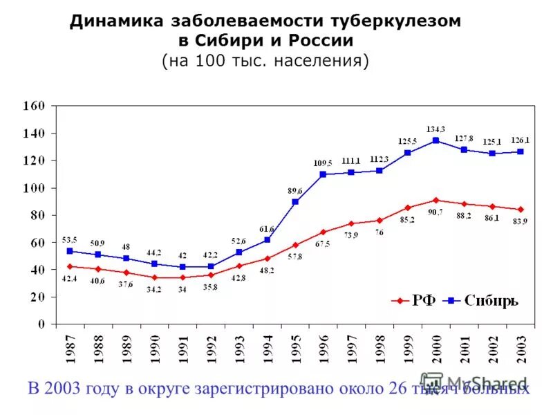 Сколько туберкулеза в россии