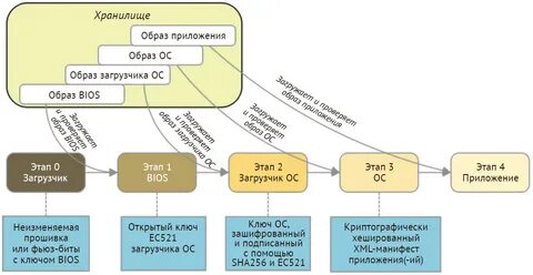 Цепочка доверия