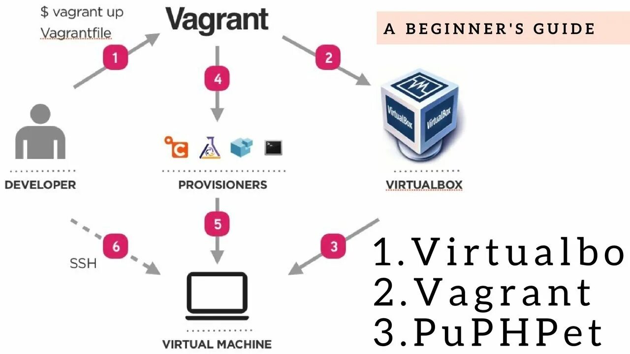 Vagrant ssh. The vagrants. карта the vagrant. vagrant программа. vagrantfile example.