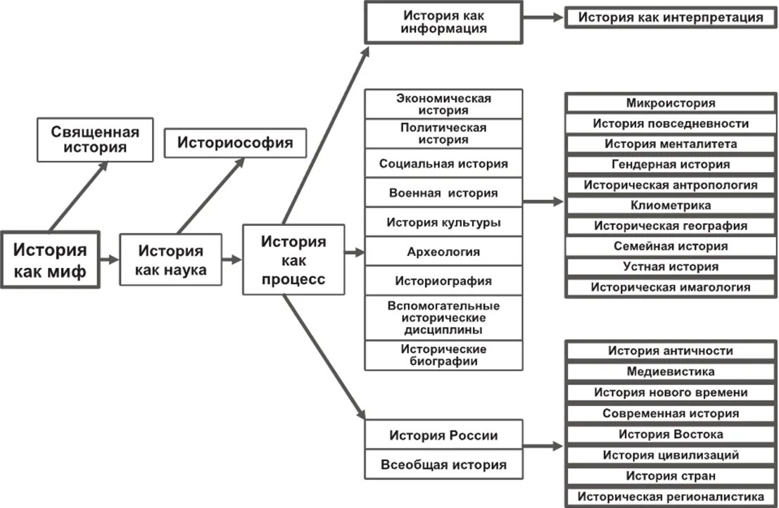 Предмет и структура исторического знания. Структура исторических знаний учащихся. структура исторической науки схема. структура исторической науки. структура исторического познания.