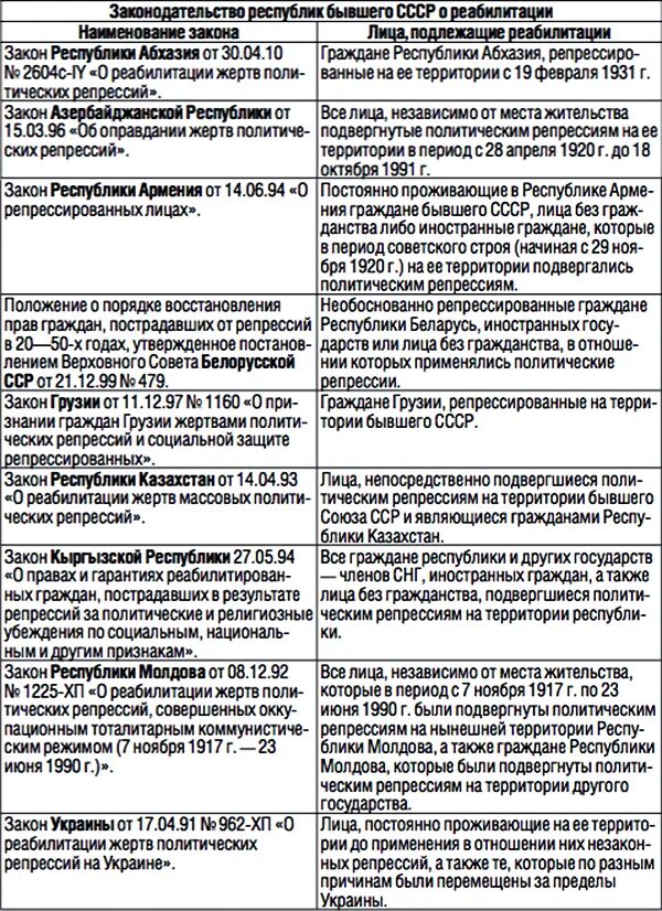Категории граждан, пострадавших во время репрессий. Категории граждан репрессия. Массовые политические репрессии. Таблица категории репрессированных. Категории граждан репрессия.