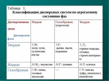 Дисперсная система с газообразной дисперсионной средой