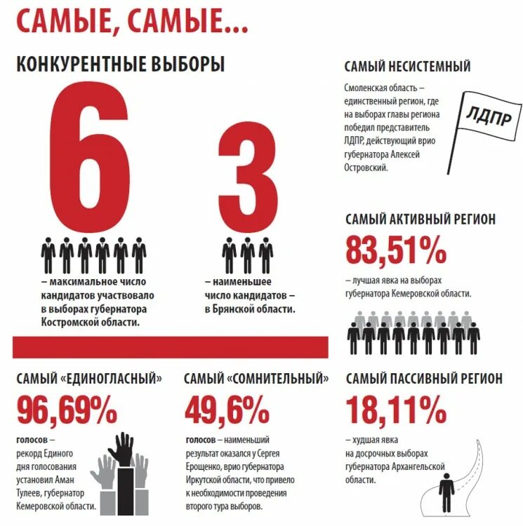 Явка худшая. Выборы губернатора Кемеровской области. Конкурентные выборы это. Выборы губернатора Кемеровской области 2015 год. Выборы губернатора календарь.