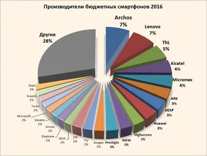 Рейтинг марок смартфонов