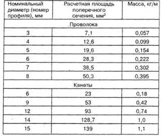 Сколько проволоки в 1 кг