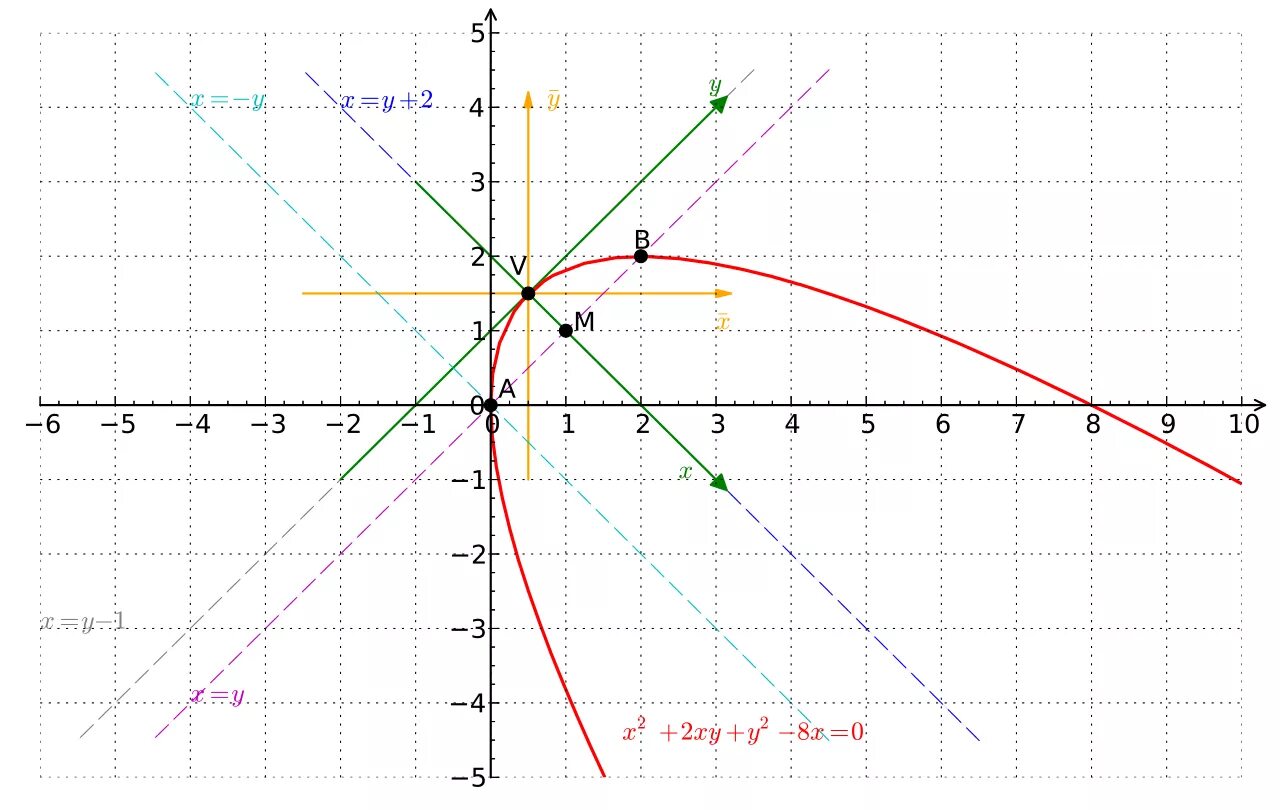 Y x 0 x2y 0. Функция XY^2. График x y. Z X 2 Y 2 график. X 0 график.