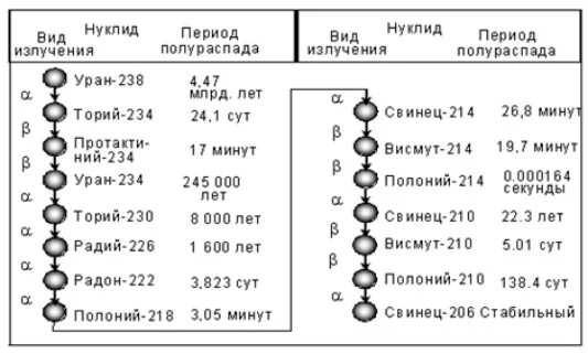 Массы изотопов урана. Таблица распада урана 235. Схема радиоактивного распада урана. Схема радиоактивного распада урана 238. Цепочка распада урана 235.