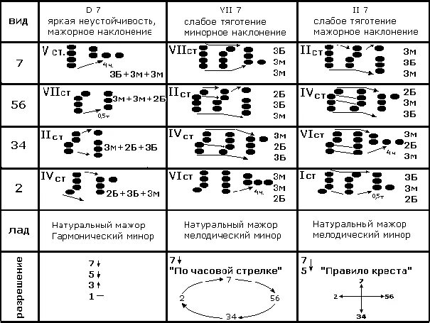 Септаккорд второй ступени. Септаккорд 2 ступени строение. Септаккорд 2 ступени в до миноре. Разрешение септаккорда 2 ступени. Малый септаккорд строение.