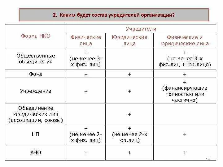 Количество учредителей ооо