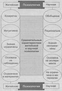 Общая психология научная