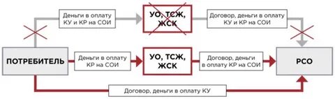 Сои договор