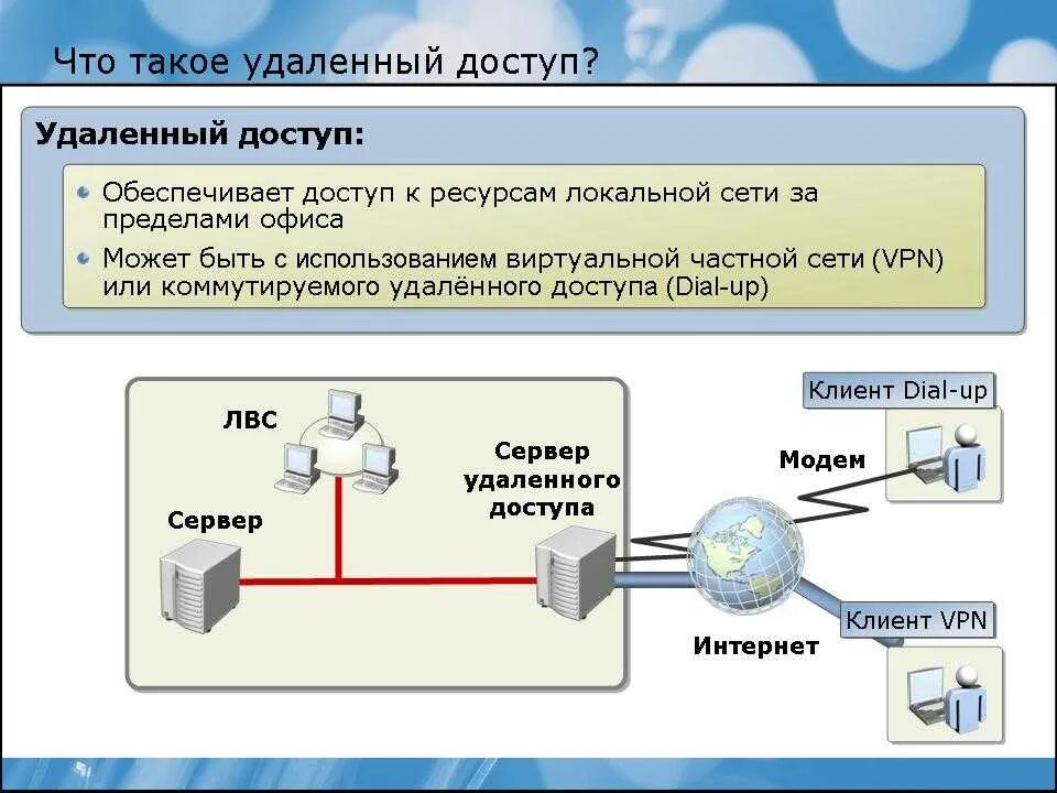 Служба сетевого подключения. .Схема подключения локальной сети к Internet.. Сеть компьютеров с сервером удаленного доступа. Локальный и удаленный доступ. Локальная сеть и подключенные устройства.