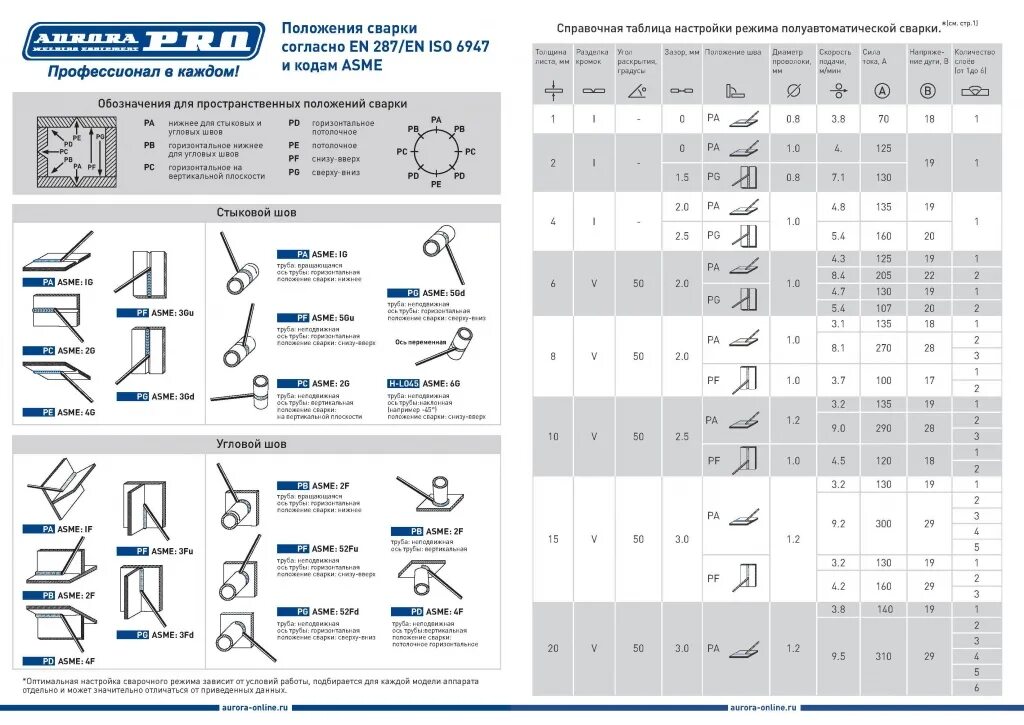 Сварка настройка. Таблица настроек параметров сварки полуавтоматом. Настройка сварочного аппарата полуавтомат таблицы.