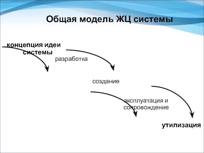 Модели жизненного цикла. Жизненный цикл системы. Классическая схема жизненного цикла. Жизненный цикл разработки по. Процесс жизненного цикла ис