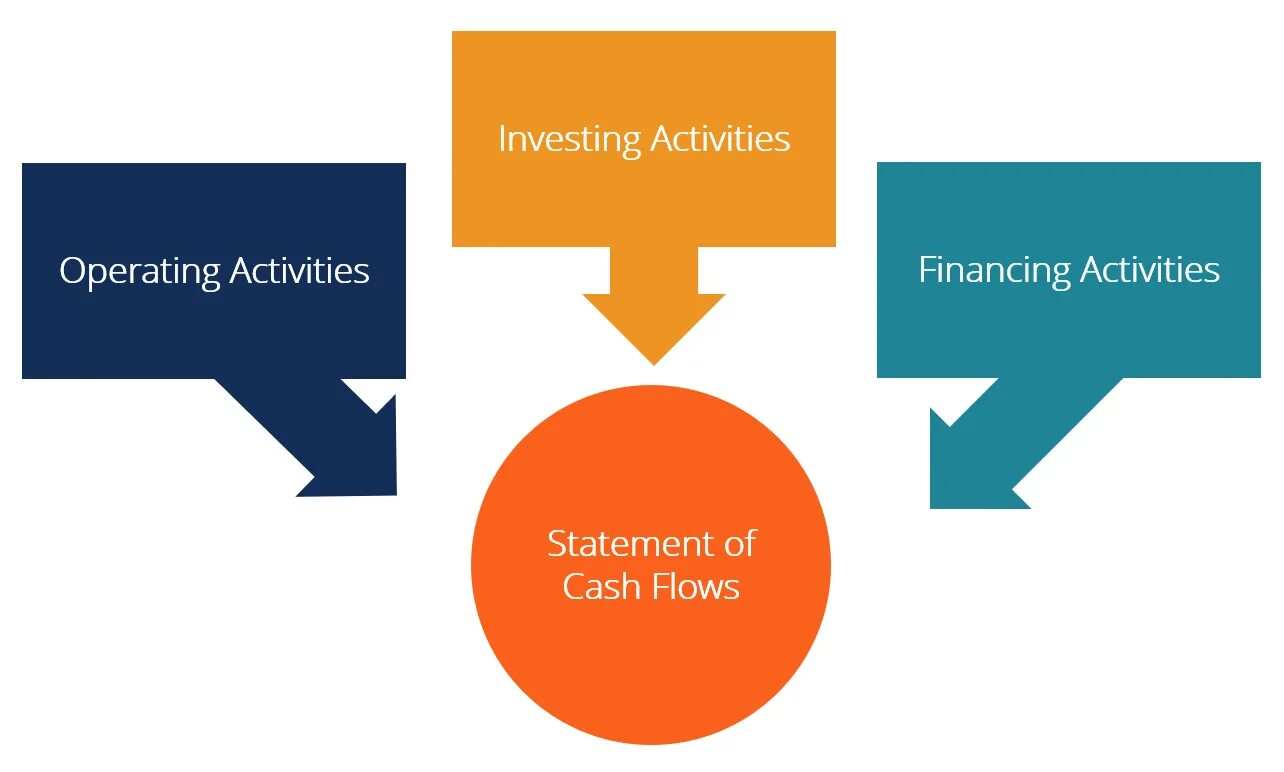 Кэш менеджмент. Cash is King управление денежными потоками компании. Investing activities in Cash Flows картинки. Importance of Fund Flow.