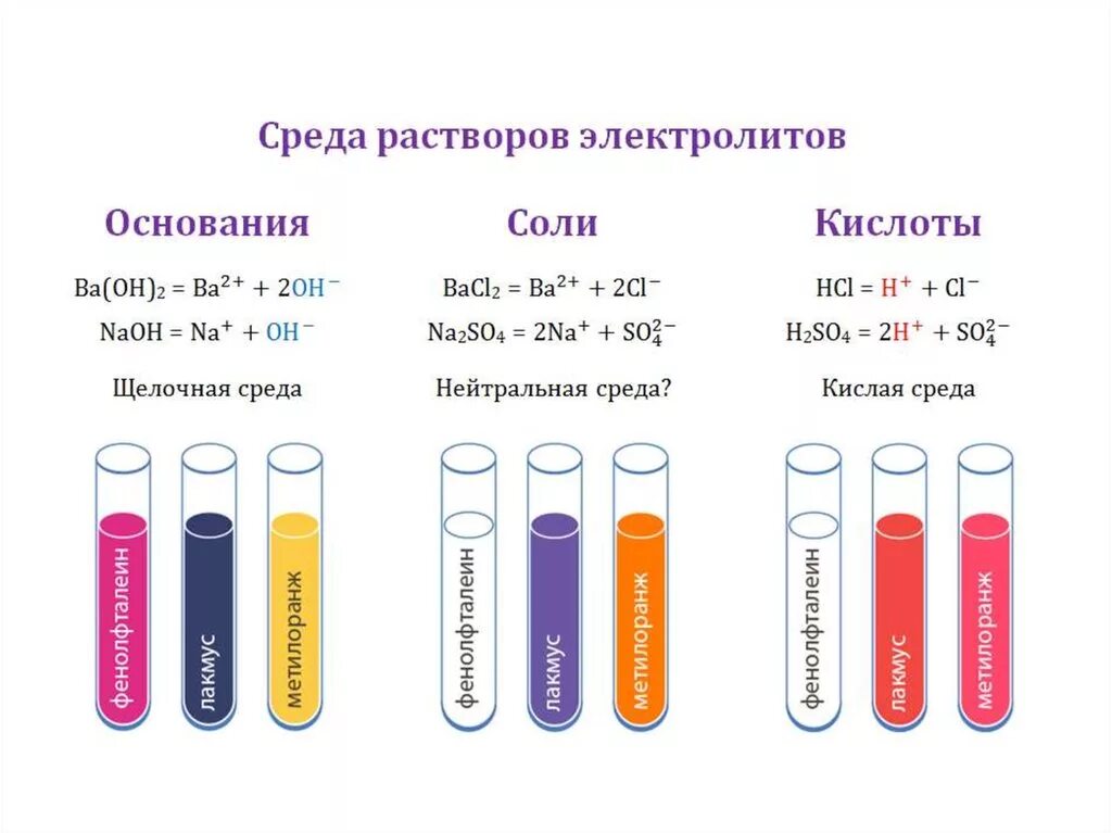 Гидроксид натрия лакмус цвет. Реакция соляной кислоты с индикаторами. реакция лакмуса на кислоту и щёлочь. среды растворов солей. реакция среды солей.
