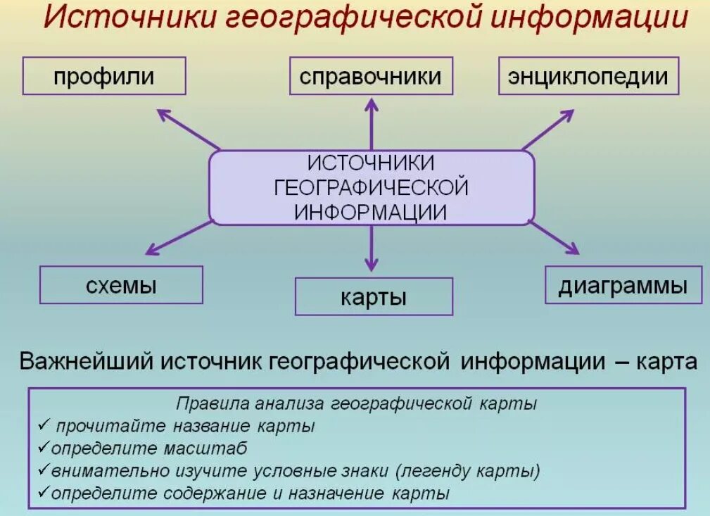 2 источники географической информации. Схема источники географической информации. перечислите источники географической информации. источники географической информации схема 10 класс. источники географической информации 5 класс.