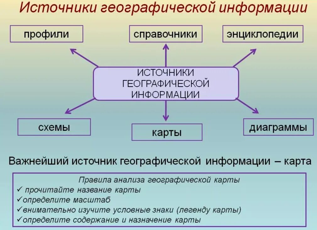 Схема источники географической информации. Перечислите источники географической информации. Источники географической информации схема 10 класс. Источники географической информации 5 класс. Текст использование карт