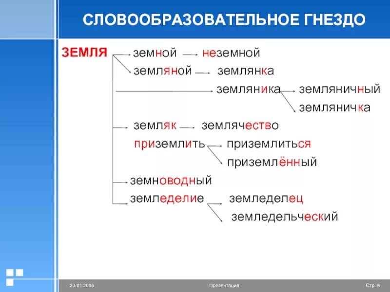 Словообразовательная модель примеры. Словообразовательная модель примеры