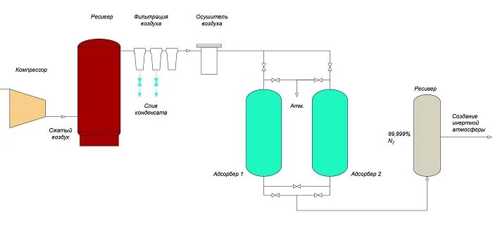 Какая схема отражает процесс промышленного получения азота Получение азота. Генератор азота, азотная установка адсорбционного типа