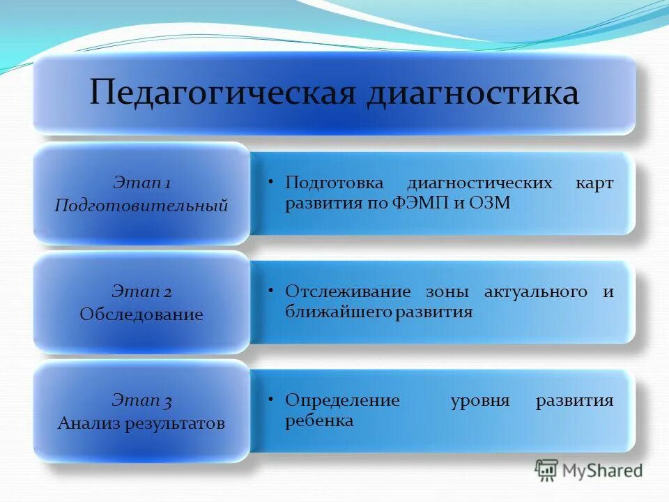 Методы диагностики результатов обучения. Диагностика это в педагогике. Диагностика это в педагогике. Диагностика и контроль в обучении. Методы диагностики психологической готовности к школе.